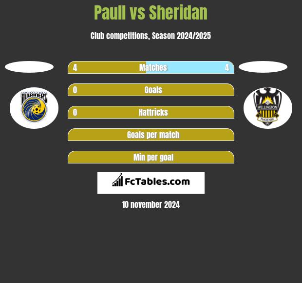 Paull vs Sheridan h2h player stats