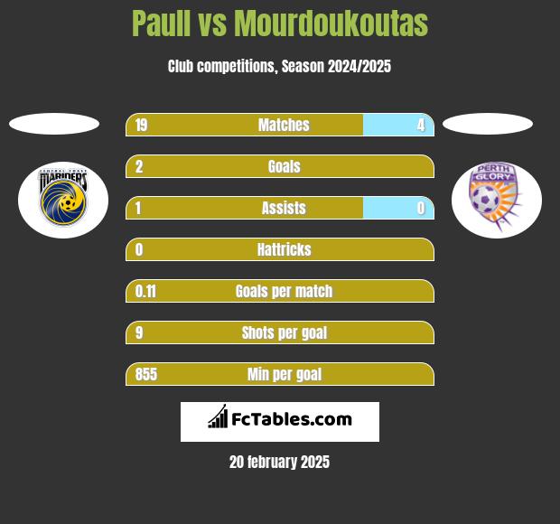 Paull vs Mourdoukoutas h2h player stats