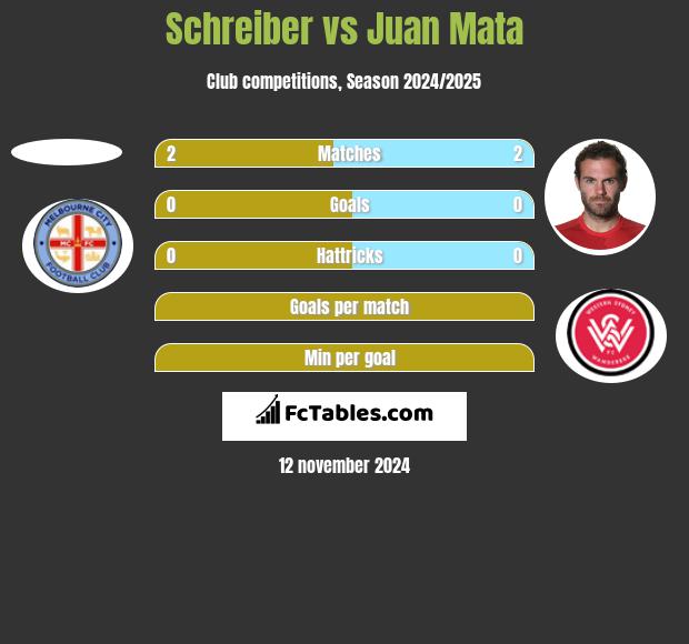 Schreiber vs Juan Mata h2h player stats