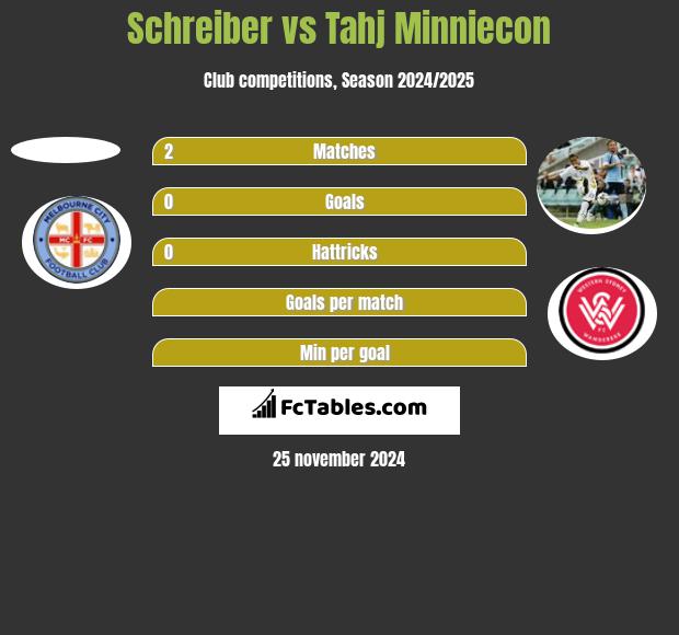 Schreiber vs Tahj Minniecon h2h player stats