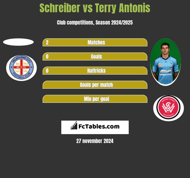 Schreiber vs Terry Antonis h2h player stats