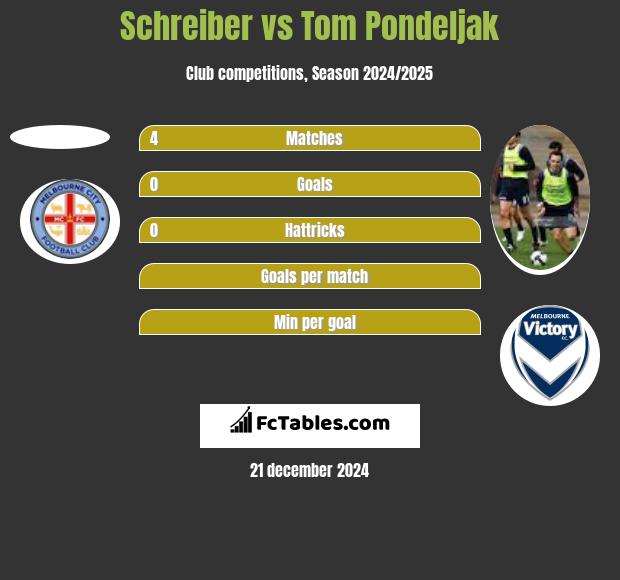 Schreiber vs Tom Pondeljak h2h player stats