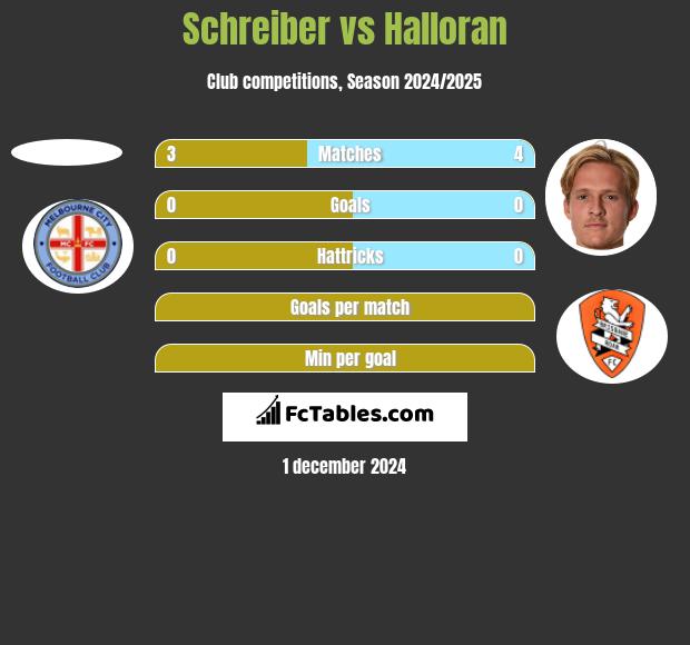 Schreiber vs Halloran h2h player stats