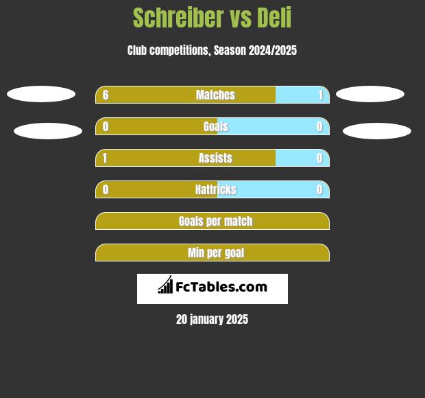 Schreiber vs Deli h2h player stats