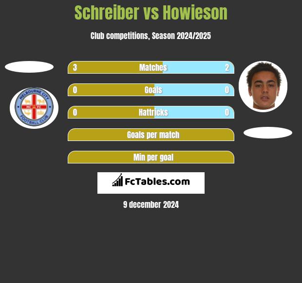 Schreiber vs Howieson h2h player stats