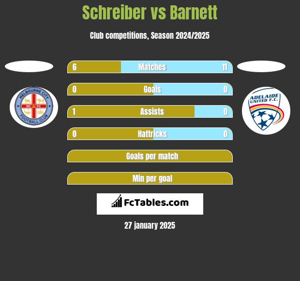 Schreiber vs Barnett h2h player stats