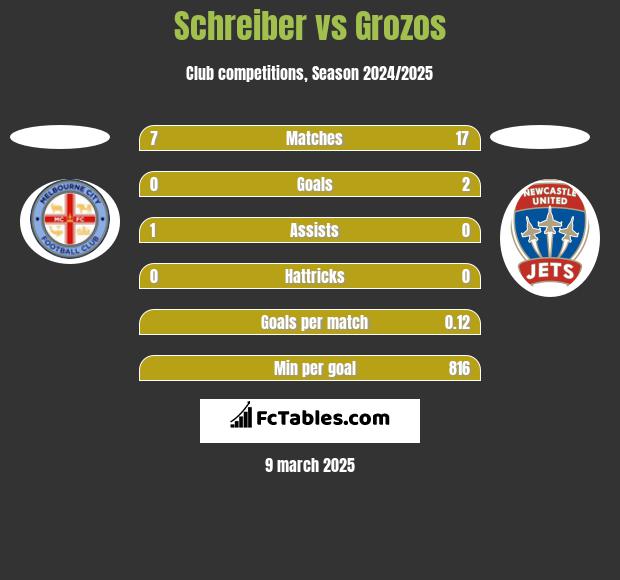 Schreiber vs Grozos h2h player stats