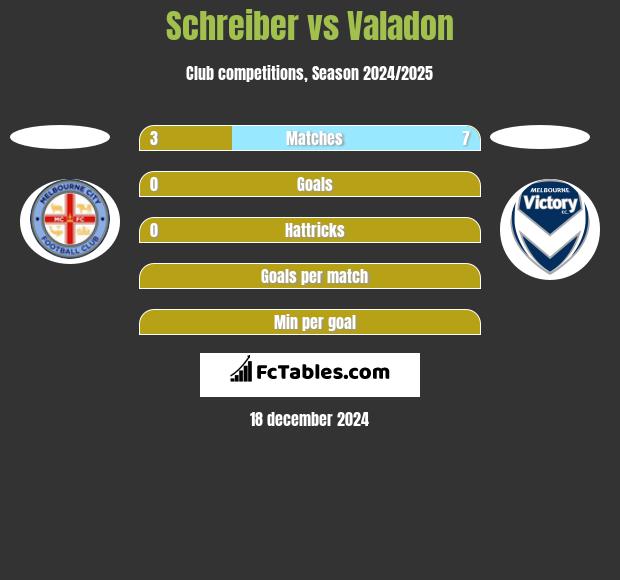 Schreiber vs Valadon h2h player stats