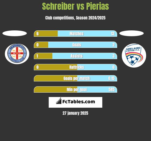 Schreiber vs Pierias h2h player stats