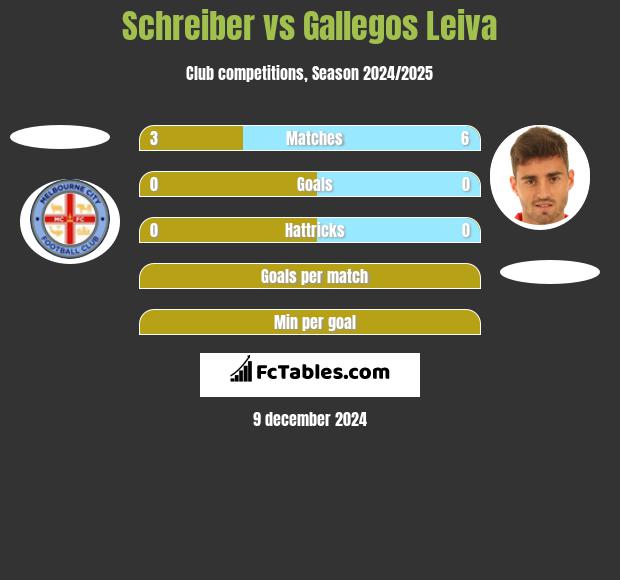 Schreiber vs Gallegos Leiva h2h player stats