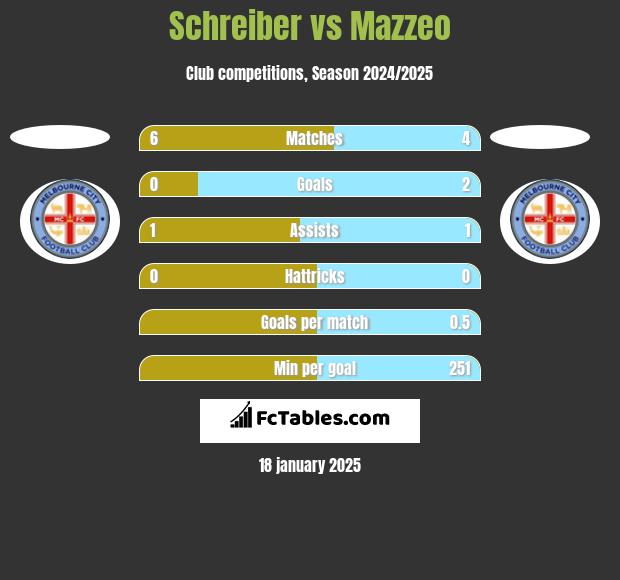 Schreiber vs Mazzeo h2h player stats