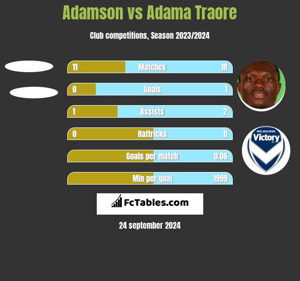 Adamson vs Adama Traore h2h player stats