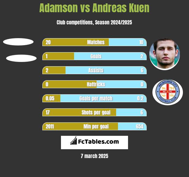 Adamson vs Andreas Kuen h2h player stats