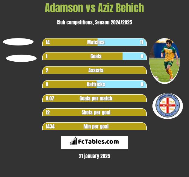 Adamson vs Aziz Behich h2h player stats