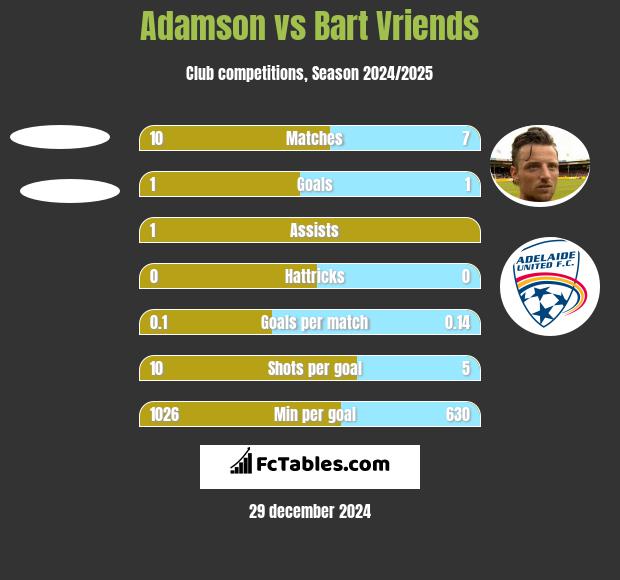 Adamson vs Bart Vriends h2h player stats