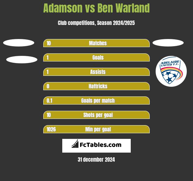 Adamson vs Ben Warland h2h player stats