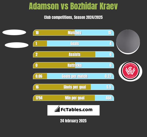 Adamson vs Bozhidar Kraev h2h player stats