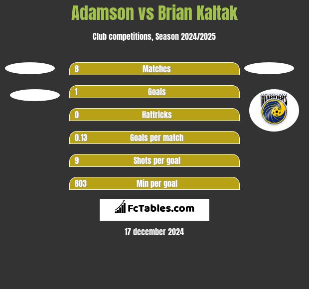 Adamson vs Brian Kaltak h2h player stats