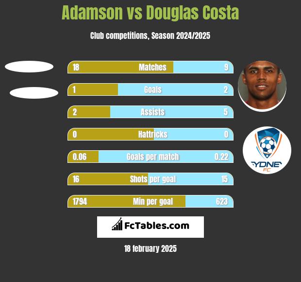 Adamson vs Douglas Costa h2h player stats