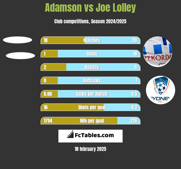 Adamson vs Joe Lolley h2h player stats