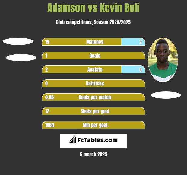 Adamson vs Kevin Boli h2h player stats