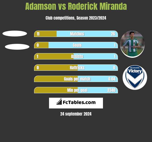 Adamson vs Roderick Miranda h2h player stats