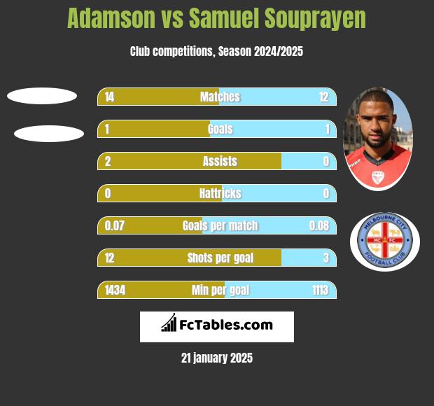 Adamson vs Samuel Souprayen h2h player stats