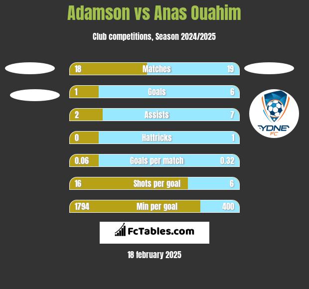 Adamson vs Anas Ouahim h2h player stats