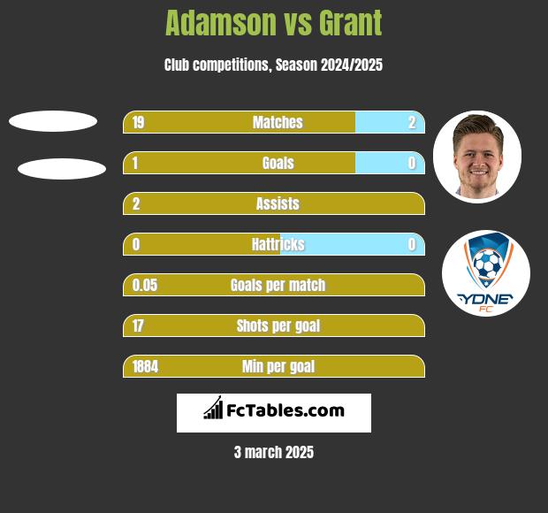 Adamson vs Grant h2h player stats