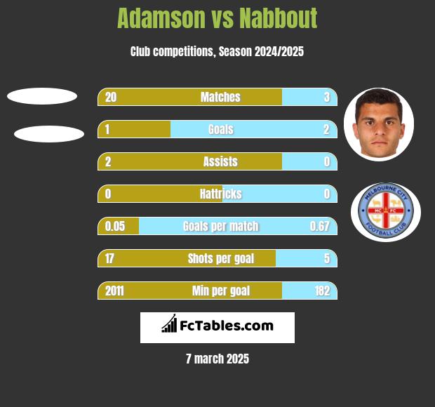 Adamson vs Nabbout h2h player stats