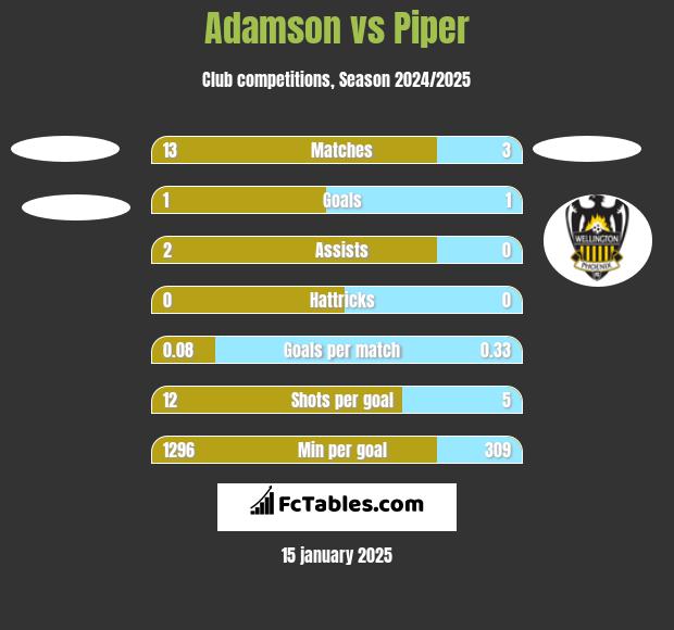 Adamson vs Piper h2h player stats