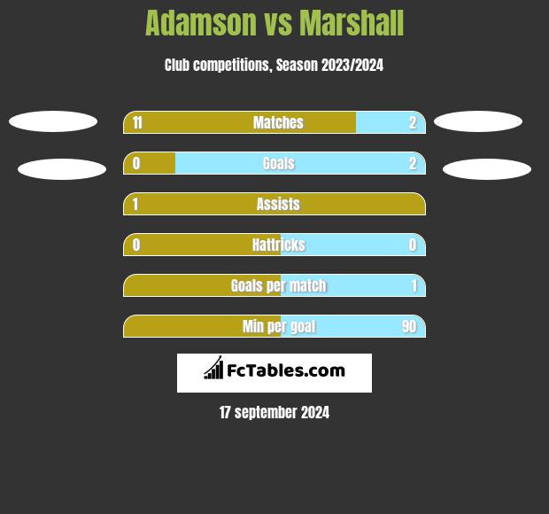 Adamson vs Marshall h2h player stats