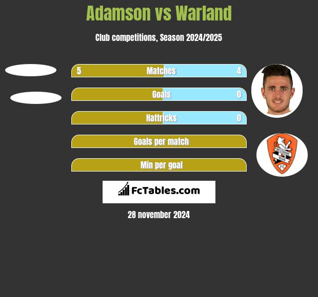 Adamson vs Warland h2h player stats