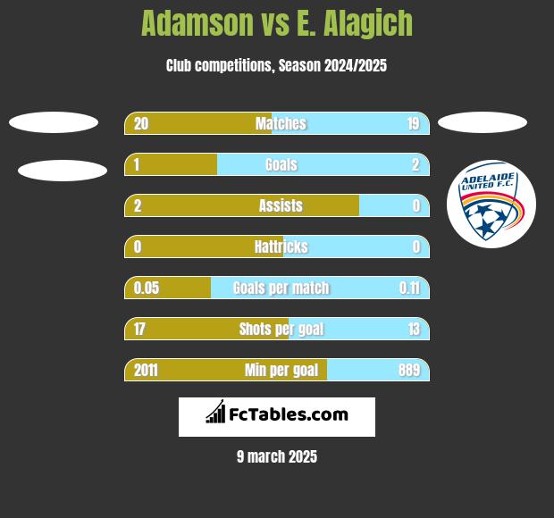 Adamson vs E. Alagich h2h player stats