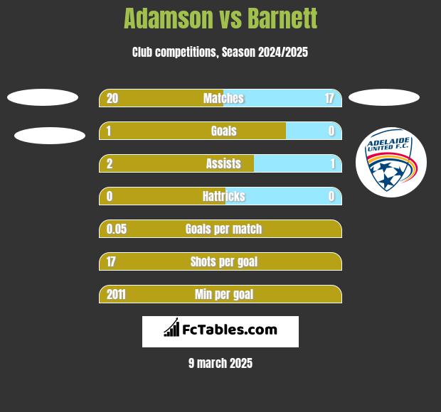 Adamson vs Barnett h2h player stats