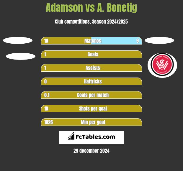 Adamson vs A. Bonetig h2h player stats