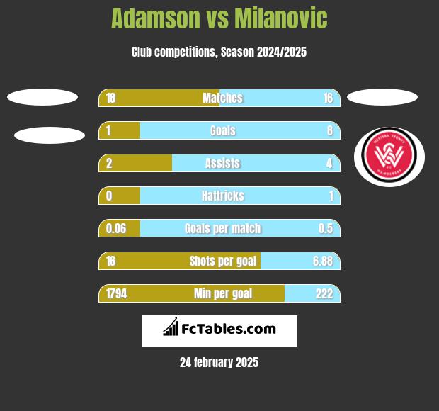 Adamson vs Milanovic h2h player stats