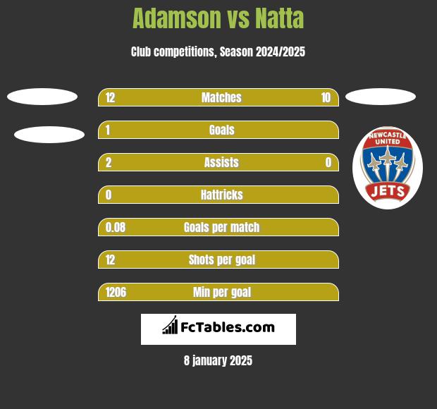 Adamson vs Natta h2h player stats