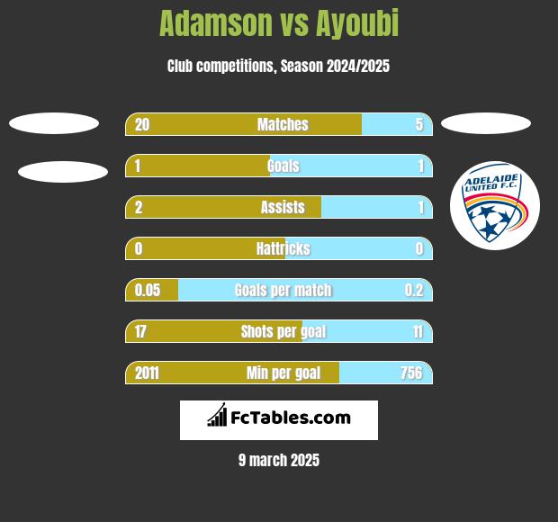 Adamson vs Ayoubi h2h player stats