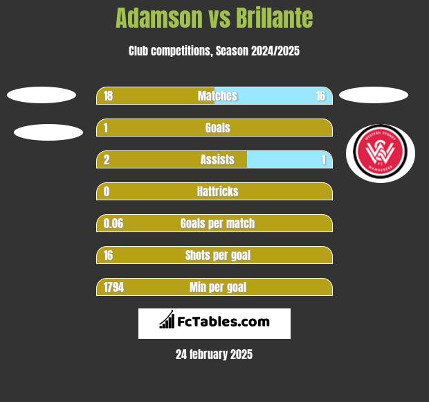 Adamson vs Brillante h2h player stats