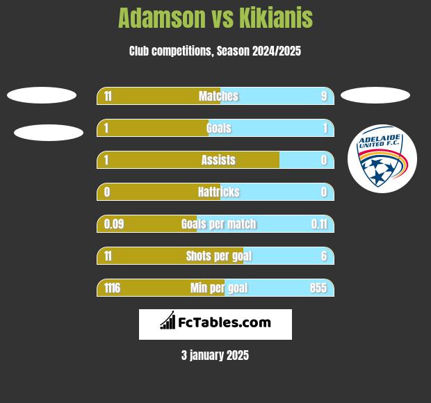 Adamson vs Kikianis h2h player stats