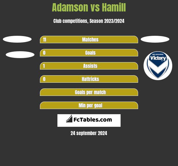 Adamson vs Hamill h2h player stats