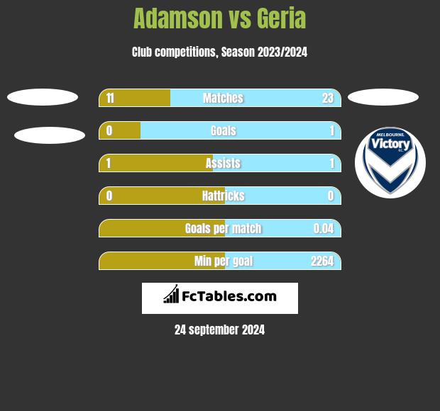 Adamson vs Geria h2h player stats