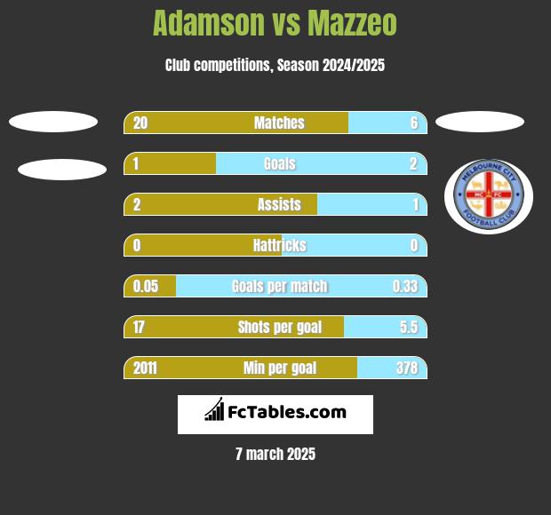 Adamson vs Mazzeo h2h player stats