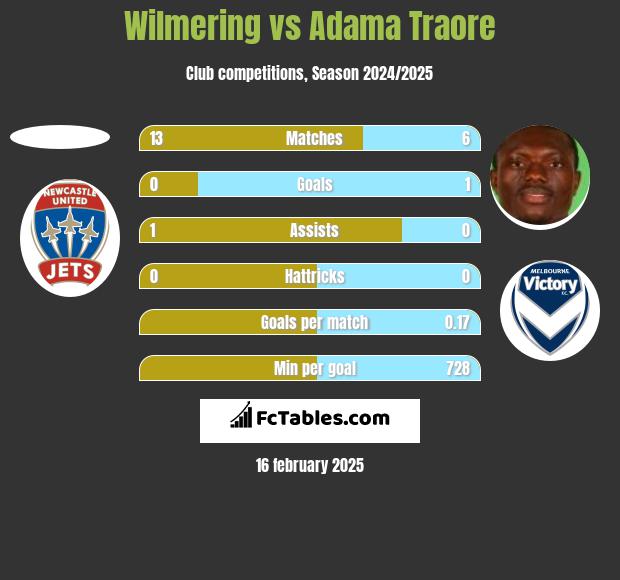 Wilmering vs Adama Traore h2h player stats