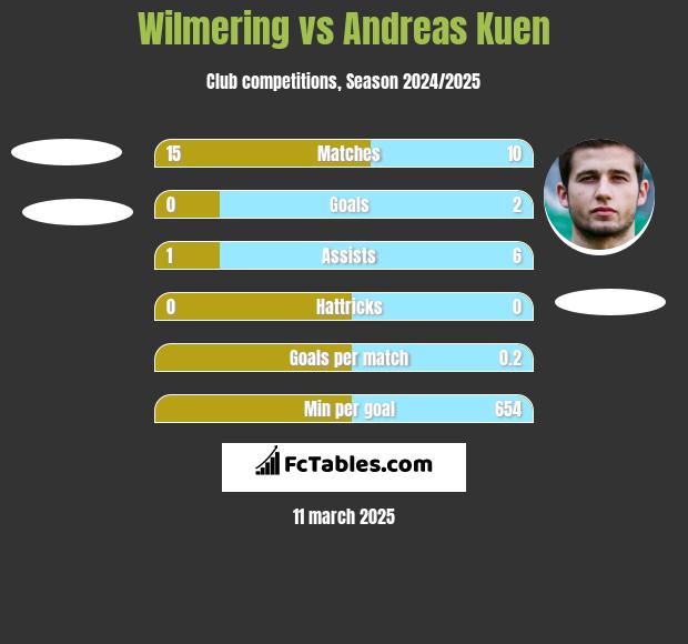 Wilmering vs Andreas Kuen h2h player stats