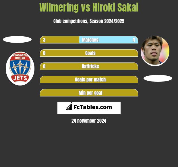 Wilmering vs Hiroki Sakai h2h player stats