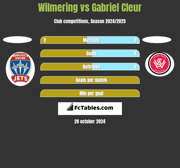 Wilmering vs Gabriel Cleur h2h player stats