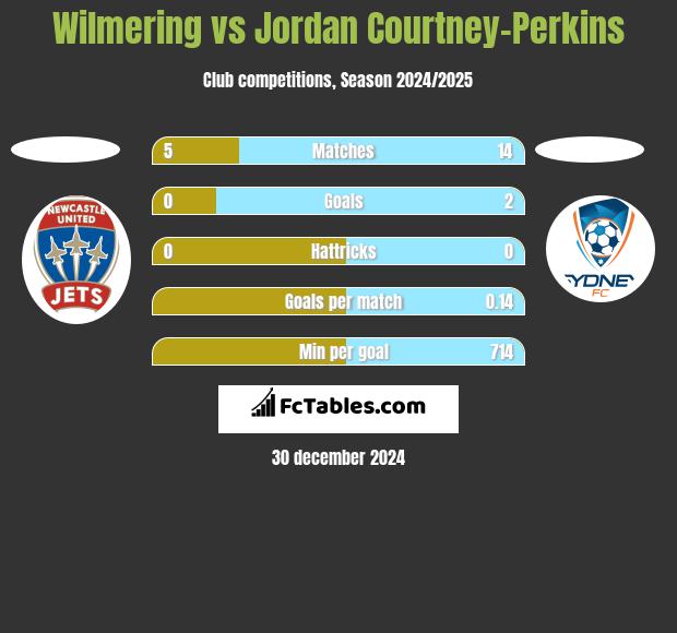 Wilmering vs Jordan Courtney-Perkins h2h player stats