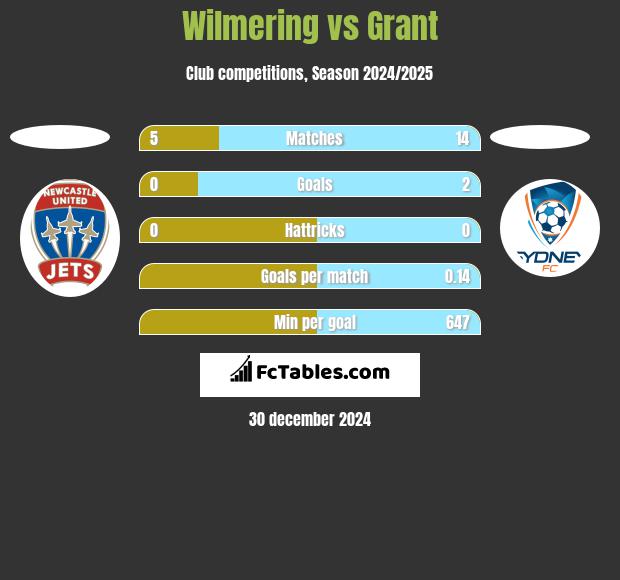 Wilmering vs Grant h2h player stats